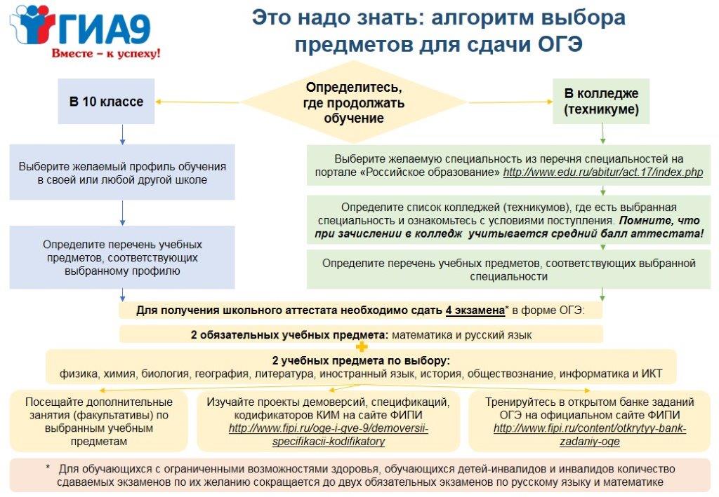 алгоритм выбора предметов